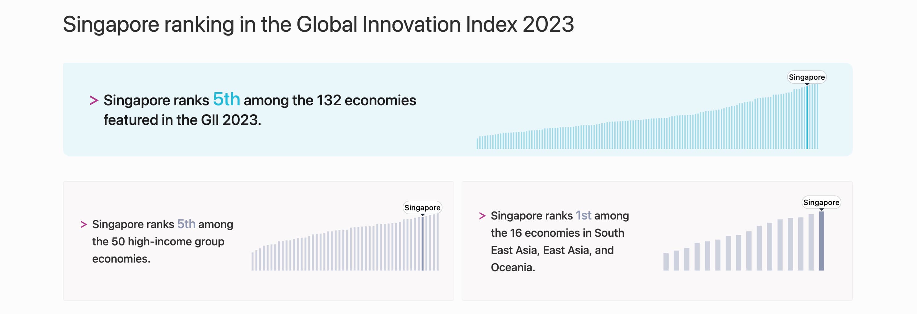 Singapore's ranking in the Global Innovation Index 2023